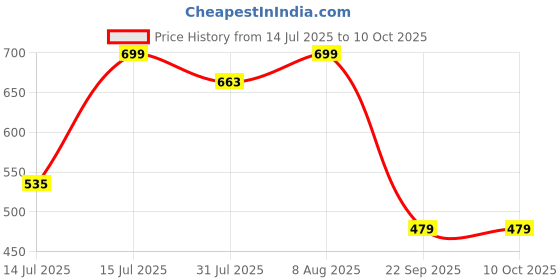 amazon.in the headscarves Beautifull Printed Bamboo Viscose Beanies with Rouched Band for Women's Chemo (HS119_Multicolor) the headscarves Price History Graph from 14 Jul 2025 to 10 Oct 2025