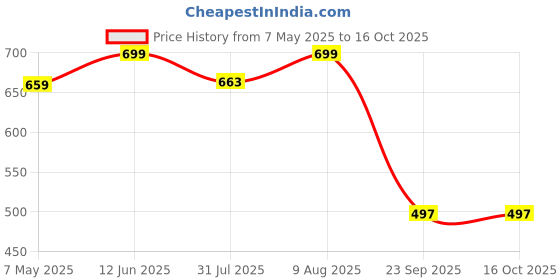 amazon.in the headscarves Beautifull Printed Bamboo Viscose Beanies with Rouched Band for Women's Chemo (HS119_SS132) Red Black the headscarves Price History Graph from 7 May 2025 to 15 Oct 2025