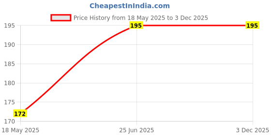 amazon.in salvus app solutions Beautifully Handmade Color Devi Dress/Vastra/Poshak for Goddess Idols (5x4 Inches) salvus app solutions Price History Graph from 18 May 2025 to 3 Dec 2025