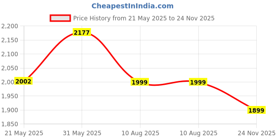 amazon.in BeautifulWalls Artificial Grass Fence Trellis with Leaves for Garden, Balcony (1Pcs) I Expandable Plant Fence Privacy I UV Protected I Garden Decoration Item (Dark Green, expands to 3 Meter x 1 Meter) beautifulwalls Price History Graph from 21 May 2025 to 24 Nov 2025