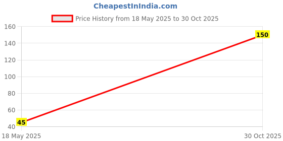 amazon.in BEAUTIVIA Anti-Cracking Heel Protectors Silicone Pad Heel Cover Moisture-Resistant Set Heel Care Set, Personal Care - Reusable Foot Silicone Heel Socks (1 Pair) Price History Graph from 18 May 2025 to 30 Oct 2025