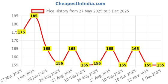 amazon.in beautivia Hanuman ji in Ram Smriti Bajrangbali & Hanuman Ji Sankat Mochan with his Gada Pendant Locket Stainless Steel Pendant,Gadda Locket for Men & Women Pack of 2 Lockets beautivia Price History Graph from 27 May 2025 to 5 Dec 2025