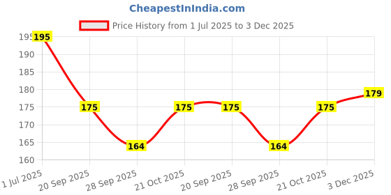 amazon.in BEAUTY 12Pcs Portable Makeup Brushes Set - All-in-One Kit with Travel Storage Box - Face, Eye, Highlighter, Concealer, Blending, Powder, Eye Makeup Brush Price History Graph from 1 Jul 2025 to 3 Dec 2025