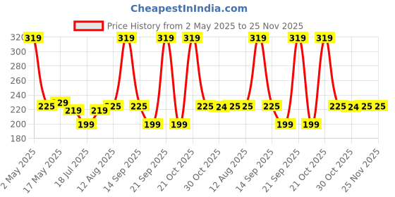 amazon.in hudacrush BEAUTY 13 Pcs Makeup Brushes Set - All-in-One Kit with Travel Storage Box - Face, Eye, Highlighter, Concealer, Blending, Powder, Eye Makeup Brush hudacrush Price History Graph from 2 May 2025 to 25 Nov 2025