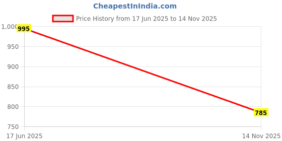 amazon.in Beauty 28 Lip Softie Hydrating Tinted Lip Treatment Balm Pack of 4, Moisturizing Lip Mask for Chapped Lips 4X5g Price History Graph from 17 Jun 2025 to 14 Nov 2025