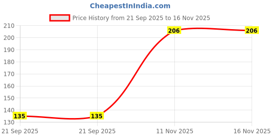 amazon.in BEAUTY BERRY INSTA DRY NAIL LACQUER WITH FRENCH FORMULA 13ML. (BERRY-47, 1) Price History Graph from 21 Sep 2025 to 16 Nov 2025