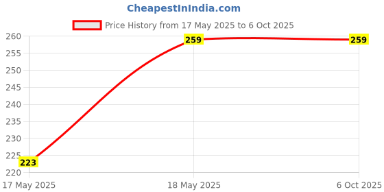 amazon.in Beauty Berry Matte Eyeshadow & Blusher Palette | 8 Highly Pigmented & Blendable Shades | One Swipe Application, Lightweight & Long Wearing Eyeshadow Palette for Eye Makeup (Shade - 01) Price History Graph from 17 May 2025 to 5 Oct 2025