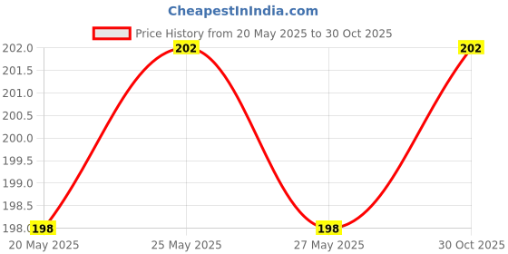 amazon.in Beauty Berry Premium 2 in 1Highlighter Contour Stick Concealer Contouring Shade and Highlighter, Easy-to-Blend Formula, for a Defined and Chiseled Look (Shade 01) Price History Graph from 20 May 2025 to 30 Oct 2025