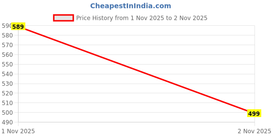 amazon.in Beauty Berry Triple Slay 3 in 1 Eye Makeup Kit with Eyeliner, Mascara & Eyeshadow | Long Lasting & Lightweight Formula | Travel Friendly | Effortless Application | Versatile Shades Price History Graph from 1 Nov 2025 to 2 Nov 2025