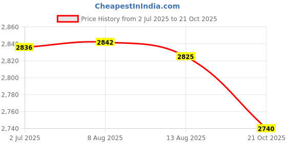 amazon.in Beauty Gang Experts COMBO of BOTOPLASTIA SHAMPOO 300 ml and ALGA FUSION MASK 250 gm for Smooth, Silky and Radiant Hair Price History Graph from 2 Jul 2025 to 21 Oct 2025