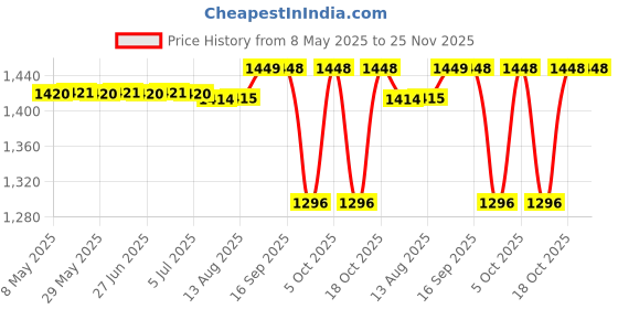 amazon.in Beauty Gang Experts FUSION OIL 60ml for 72 Hrs Frizz-Free Protection with Macadamia Oil & Active Keratine beauty gang Price History Graph from 8 May 2025 to 24 Nov 2025