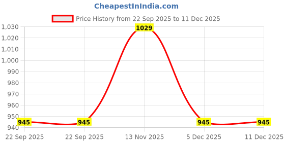 amazon.in Beauty Garage Argan Oil Bouncy-Curly Cream 250ml Price History Graph from 22 Sep 2025 to 11 Dec 2025