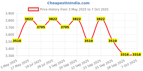 amazon.in Beauty Garage Botoliss Biotin Shampoo 300ml & Botoliss Biotin Mask 200ml (Pack) Price History Graph from 3 May 2025 to 7 Oct 2025