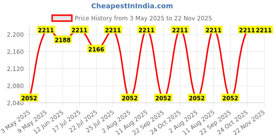 amazon.in Beauty Garage K9 Frizz Dismiss Shampoo & Conditioner (300ml + 300ml) Pack of 2 Price History Graph from 3 May 2025 to 22 Nov 2025
