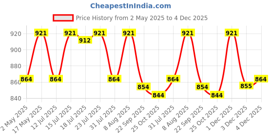 amazon.in Beauty Garage Keratin Sulfate Free Paraben Free Moisturizing Smooth Daily Shampoo (300ml) beauty garage Price History Graph from 2 May 2025 to 4 Dec 2025