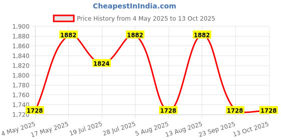 amazon.in Beauty Garage Professional Keratin Smooth Daily Shampoo 300ml with Keratin Smooth Daily Conditioner 300ml Price History Graph from 4 May 2025 to 13 Oct 2025