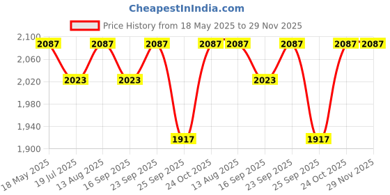amazon.in Beauty Garage Shea Curl Control Leave In Moisturizer 70% Cream 30% Hold Gel 280ml Price History Graph from 18 May 2025 to 29 Nov 2025