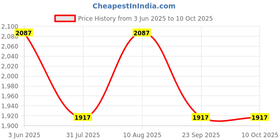 amazon.in Beauty Garage Shea Curl Control Leave In Moisturizer 80% Cream 20% Hold Gel 280ml Price History Graph from 3 Jun 2025 to 10 Oct 2025