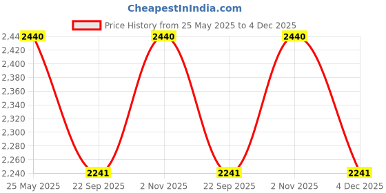 amazon.in Beauty Garage Shea Retention Curl Control Leave in Moisturizer 60% Cream 40% Hold gel 280ml Price History Graph from 25 May 2025 to 4 Dec 2025
