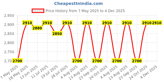 amazon.in Beauty Garage Shea Retention Treatment Combo (Shampoo + Conditioner) 300ml each Price History Graph from 7 May 2025 to 4 Dec 2025