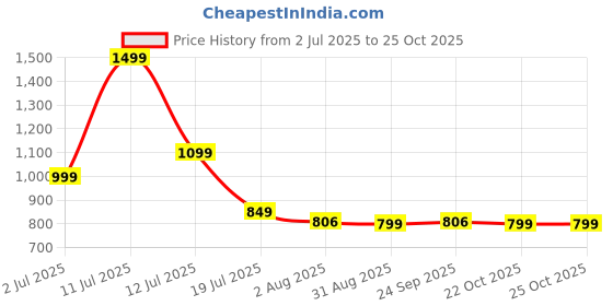 amazon.in beauty girls BY HOTSHOT JUNGLE PACK_1629| SCHOOL BAG|TUTUION BAG|COLLEGE BACKPACK|WATER RESISTANT |KIDS BAG|FOR GIRLS & WOMEN|28 LITERS SCHOOL BAG FOR GIRLS beauty girls Price History Graph from 2 Jul 2025 to 24 Oct 2025