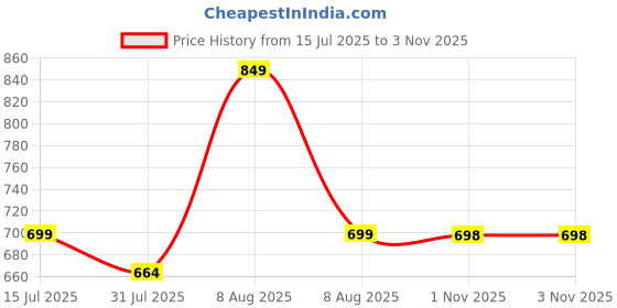 amazon.in beauty girls BY HOTSHOT |SCHOOL BAG|TUTION BAG|COLLEGE BACKPACK|FOR GIRLS & WOMEN|18.5 INCH|32 L WATER RESISTANT |SCHOOL BAG FOR GIRLS beauty girls Price History Graph from 15 Jul 2025 to 2 Nov 2025