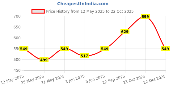 amazon.in beauty girls BY HOTSHOT1570|School Bag|Tuition Bag|College Backpack|ForGirls&Women|18Inch|25L Waterproof School Bag beauty girls Price History Graph from 12 May 2025 to 22 Oct 2025