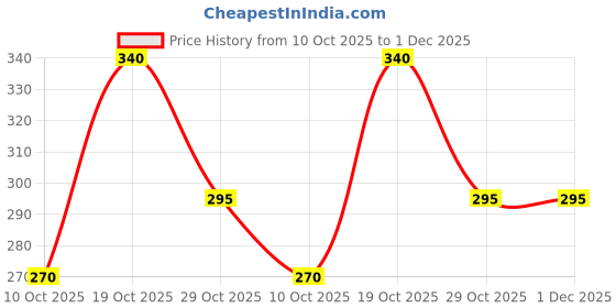 amazon.in BEAUTY GOLD Zaysoo Mix Sized Round Multiolor Stylish Diamond Stone Bindis For Women And Girl Foredead (Set Of 12 With 57 Pcs) Price History Graph from 10 Oct 2025 to 30 Nov 2025