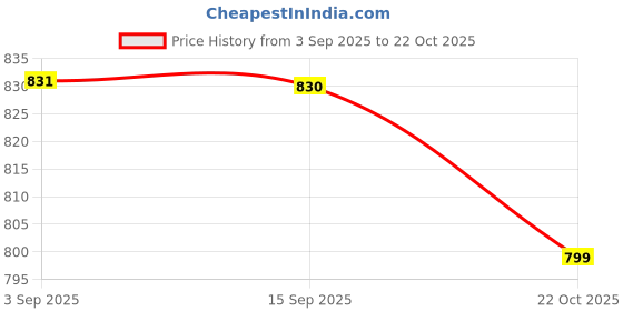 amazon.in Beauty HairTOP Hair Serum – Anti-Frizz, Shine & Smooth Finish for All Hair Types – 60ml Price History Graph from 3 Sep 2025 to 22 Oct 2025