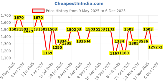 amazon.in [Beauty of Joseon] Ginseng Cleansing Oil (210ml) – Korean Oil Cleanser for Makeup Removal, Deep Cleansing & Hydrating Skincare Routine Price History Graph from 9 May 2025 to 4 Dec 2025