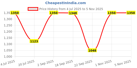 amazon.in [Beauty of Joseon] Glow Replenishing Rice Toner (150ml) | Hydrating & Balancing Facial Toner for Oily and Combination Skin, Korean Skincare with Rice Extract Price History Graph from 4 Jul 2025 to 5 Nov 2025