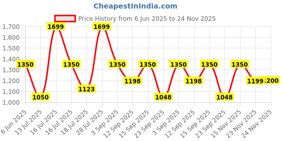 amazon.in [Beauty of Joseon] Ground Rice and Honey Glow Mask (150ml) | Wash-off Face Mask for Dry and Sensitive Skin, Pore and Sebum Care, Pore Cleansing Price History Graph from 6 Jun 2025 to 24 Nov 2025
