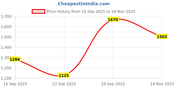 amazon.in [Beauty of Joseon] Red Bean Refreshing Pore Mask (140ml) | Wash-Off Mask for oily & combination Skin, Minimizes Pores & Excess Sebum, Pore Cleansing Exfoliator Price History Graph from 15 Sep 2025 to 14 Nov 2025