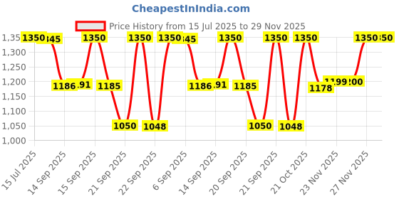 amazon.in Beauty of Joseon Red Bean Water Gel 100ml, | Korean Skincare Routine Price History Graph from 15 Jul 2025 to 29 Nov 2025