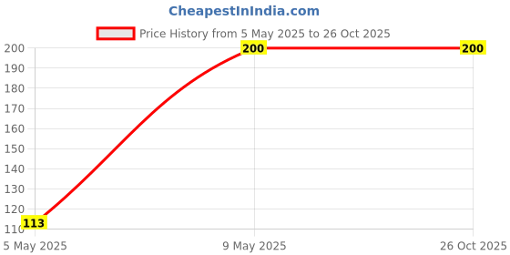 amazon.in Beauty Pumice Stone 2 Pcs, Natural Lave Pumice Stone for Feet/Hand, Small Callus Remover/Foot Scrubber Stone for Men/Women With Nail Filer Price History Graph from 5 May 2025 to 26 Oct 2025