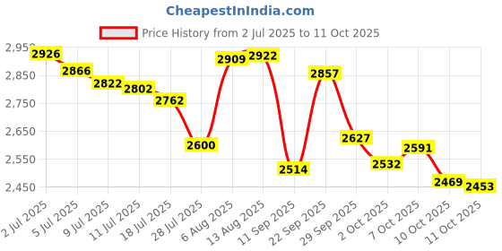 amazon.in Beauty Secrets Drip and Clog Proof Glue Price History Graph from 2 Jul 2025 to 11 Oct 2025