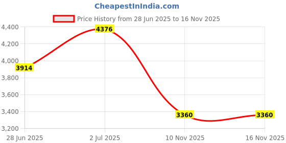 amazon.in beautyin Women's Solid Swim Skirt Build-in Brief Tummy Control Tankini Bottoms beautyin Price History Graph from 28 Jun 2025 to 15 Nov 2025