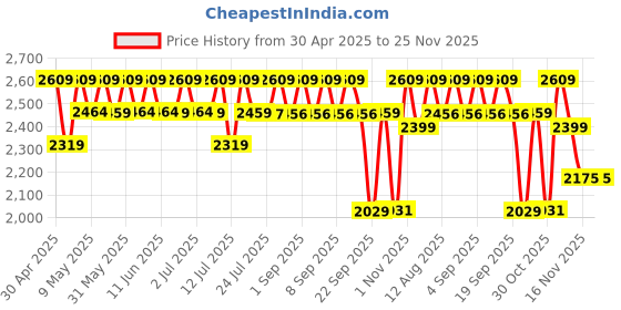 amazon.in Beautywise Dual Action Body Shape | Weight Management | Helps Convert Fat into Energy Supplement for Men & Women (60 Capsules) beautywise Price History Graph from 30 Apr 2025 to 24 Nov 2025