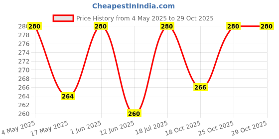 amazon.in Beauveria-Lecanii (Beauveria Bassiana & Verticillium Lecanii) Liquid | Bio Pesticide | Insecticide for Plants (250ml) Price History Graph from 4 May 2025 to 29 Oct 2025