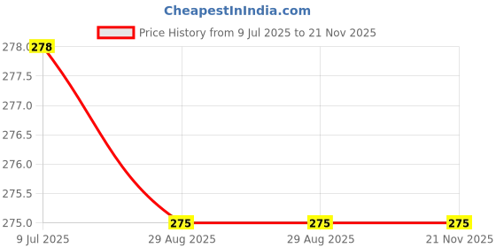 amazon.in Beauzy X Handaiyan 6 Pcs Color Matte Liquid Lipstick Makeup Set, Matte liquid Long-Lasting Wear Non-Stick Cup Not Fade Waterproof Lip Gloss (Set A - RED, Regular) Price History Graph from 9 Jul 2025 to 21 Nov 2025