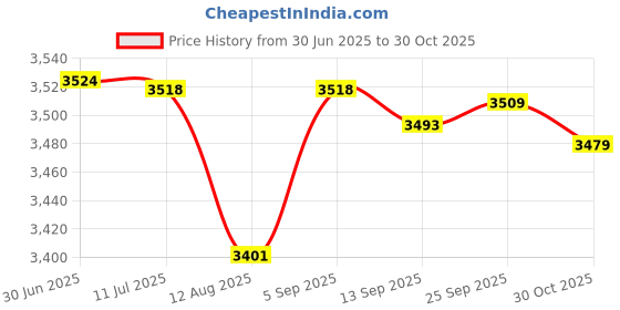 amazon.in Beaver Island Parts Co. fits Baker Hydro 254760 Old Style Spa Pak Pump Gasket Price History Graph from 30 Jun 2025 to 30 Oct 2025