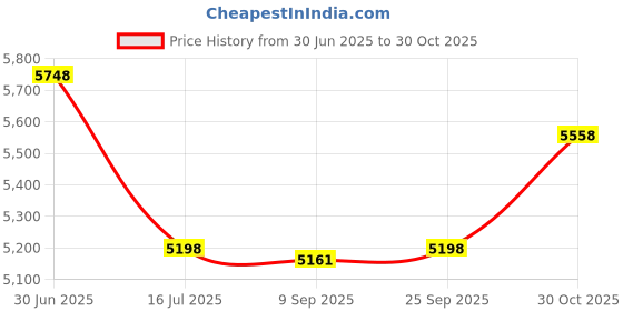 amazon.in Beaver Island Parts Co. Fits Hayward Booster 6060 Pump O-Ring Seal Gasket Repair Rebuild Kit Price History Graph from 30 Jun 2025 to 30 Oct 2025