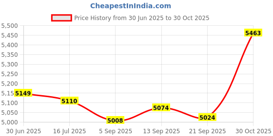 amazon.in Beaver Island Parts Co. fits Hayward SPX4000S Northstar Strainer Cover O-Ring Strainer Cover O-Ring Price History Graph from 30 Jun 2025 to 30 Oct 2025