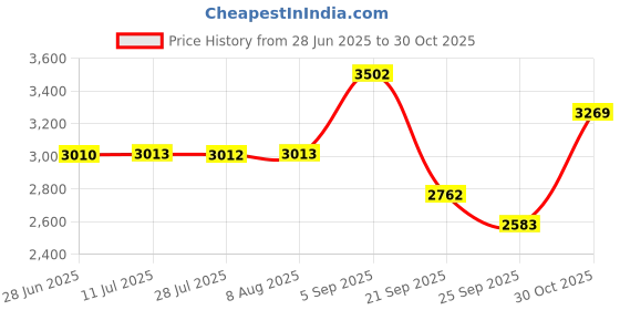 amazon.in Beaver Island Parts Co. fits PENTAIR 35505-1440 Trap Lid O-Ring Max-E-Pro Price History Graph from 28 Jun 2025 to 30 Oct 2025