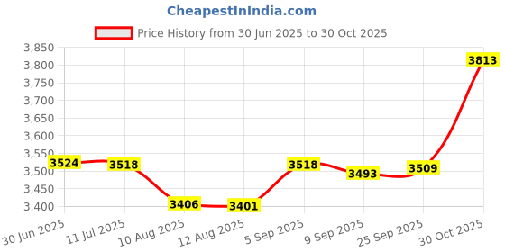 amazon.in Beaver Island Parts Co. fits Pentair 71428 Tahitian Cap & Rotor Shaft O-Ring Price History Graph from 30 Jun 2025 to 30 Oct 2025