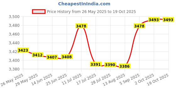 amazon.in Beaver Island Parts Co. fits Zodiac R0586300 Tri-Lobe FKM O-Ring for Nature2 Fusion and Vision Pro Price History Graph from 26 May 2025 to 18 Oct 2025