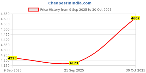 amazon.in Beaver Island Parts Co. Shaft Seal fits Jacuzzi LCU Series 10143600R Pump Motor Mechanical Seal Price History Graph from 9 Sep 2025 to 30 Oct 2025