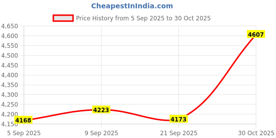 amazon.in Beaver Island Parts Co. Shaft Seal fits Jacuzzi Pump LRDV 10000206R Pump Motor Mechanical Seal Price History Graph from 5 Sep 2025 to 30 Oct 2025