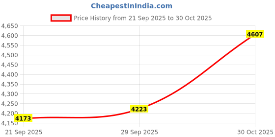 amazon.in Beaver Island Parts Co. Shaft Seal fits Jacuzzi RC-Series 10150209 Pump Motor Mechanical Seal Price History Graph from 21 Sep 2025 to 30 Oct 2025