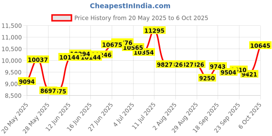 amazon.in beavercraft BeaverCraft, Wood Carving Chisel Set SC01 - Gouge Wood Carving Tools Kit in Rolling Pouch with Leather Strop Polishing Compound Kit - Radial Gouges Flat Chisel Bent Gouge (Chisel Set) beavercraft Price History Graph from 20 May 2025 to 6 Oct 2025